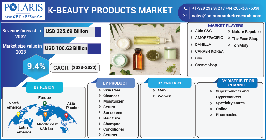 K-Beauty Products Market Share, Size